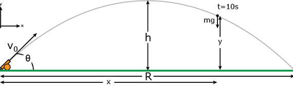Projectile motion problem setup illustration