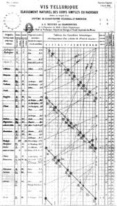 Telluric Spiral Periodic Table