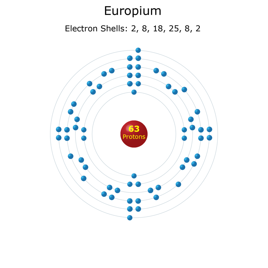 Electron Levels of a Europium Atom