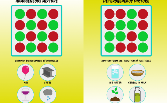 Homogeneous VS Heterogeneous Mixtures