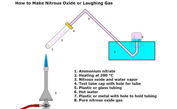 Make nitrous oxide or laughing gas by heating ammonium nitrate and collecting the vapor by bubbling it up into a container over water.
