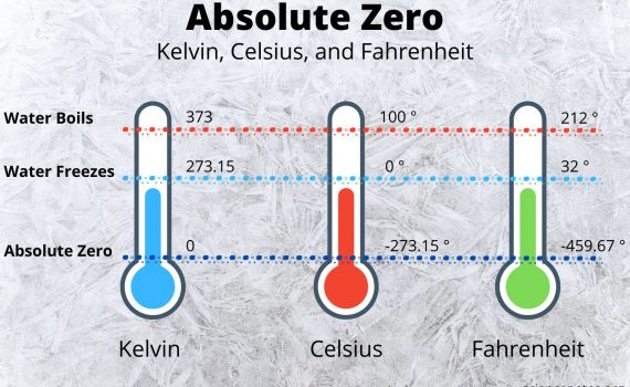 Absolute zero is 0 K, -273.15 °C, or -459.67 °F.