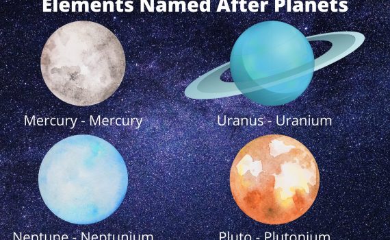 The four elements named after planets are mercury, uranium, neptunium, and plutonium.
