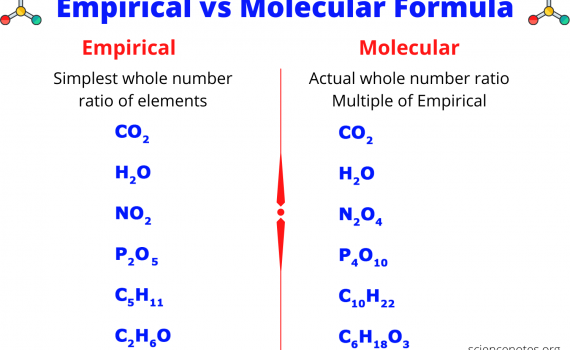 The empirical formula is the simplest whole number ratio of elements, while the molecular formula is actual ratio of elements.