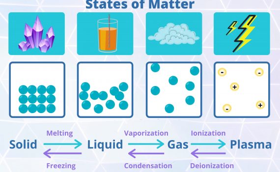 The four main states of matter are solids, liquids, gases, and plasma.