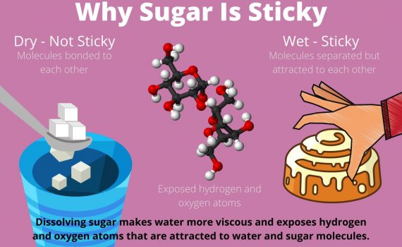 The reason sugar is sticky is complex. Dissolving sugar in water makes it more viscous (thicker) and separates sugar molecules that are attracted to water and each other.