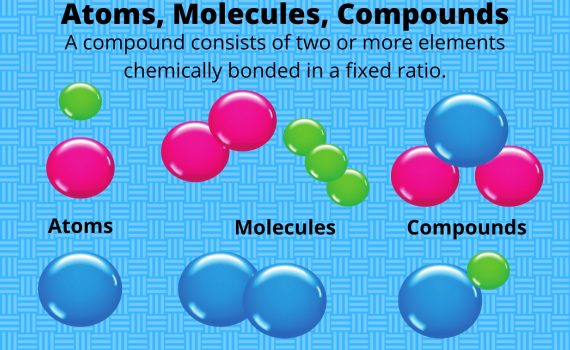 Atoms, Molecules, Compounds