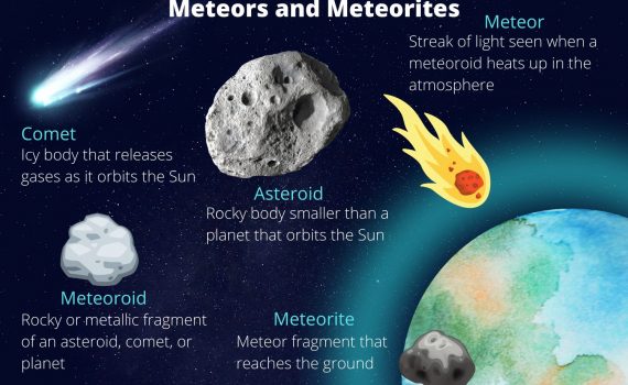 Difference between meteoroids, meteors, meteorites, asteroids, and comets.