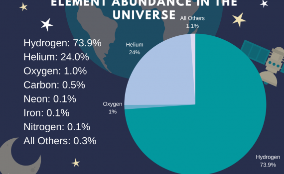 Element Abundance in the Universe