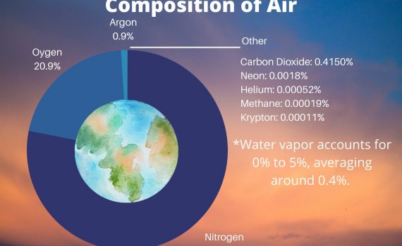 Composition of Air