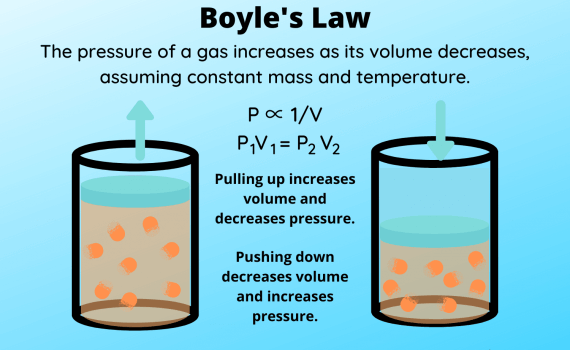 Boyle's Law