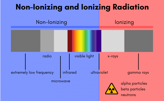 Ionizing and Non-Ionizing Radiation