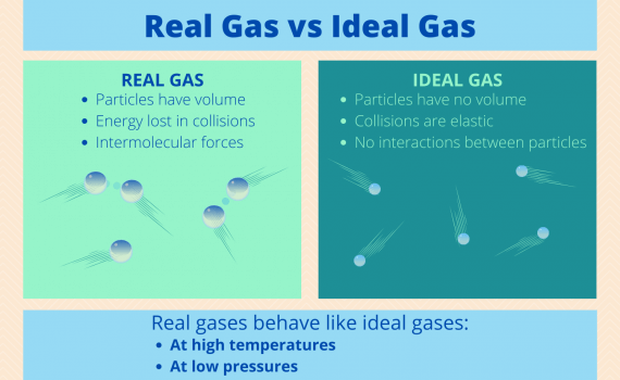Real Gas vs Ideal Gas