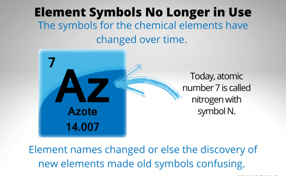 Element Symbols No Longer in Use