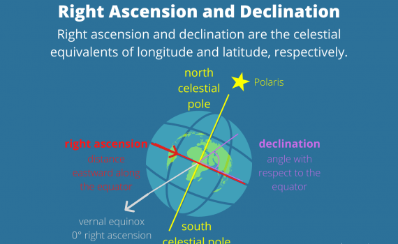 Right Ascension and Declination