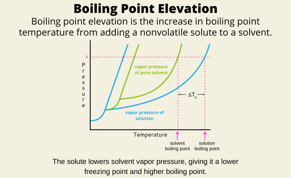 Boiling Point Elevation
