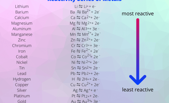 Reactivity Series of Metals