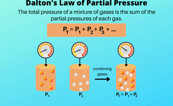 Dalton's Law of Partial Pressure