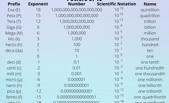 Powers of 10