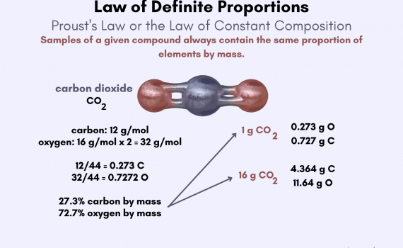 Law of Definite Proportions