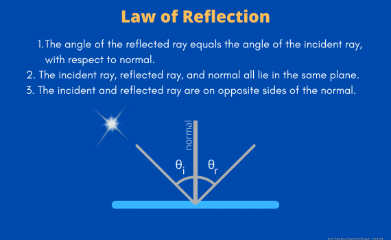 Law of Reflection