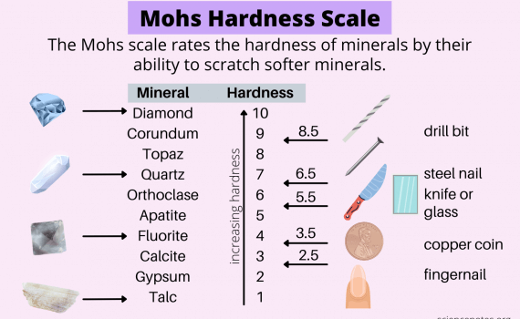 Mohs Hardness Scale