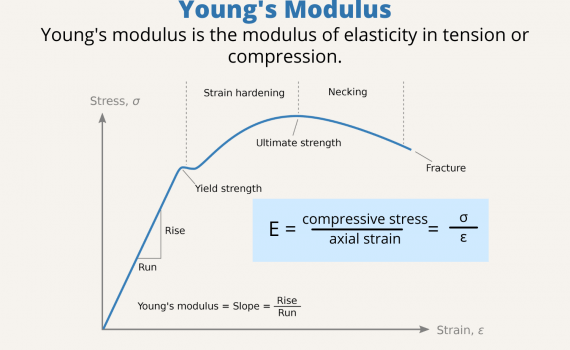 Young's Modulus
