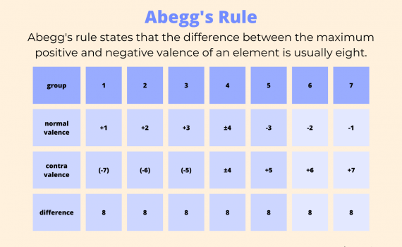 Abegg's Rule in Chemistry