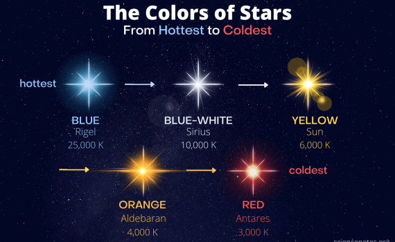 The Colors of Stars From Hottest to Coldest