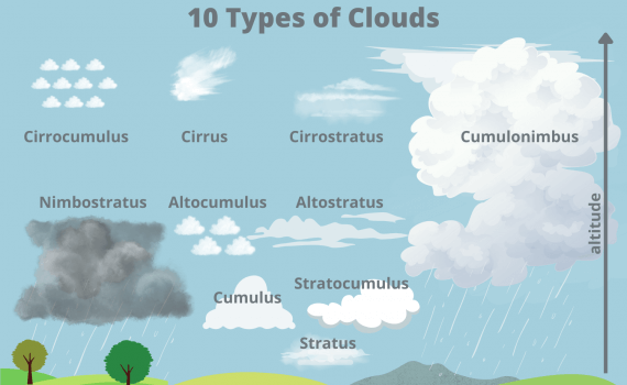Types of Clouds