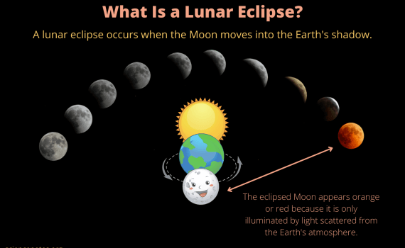 What Is a Lunar Eclipse