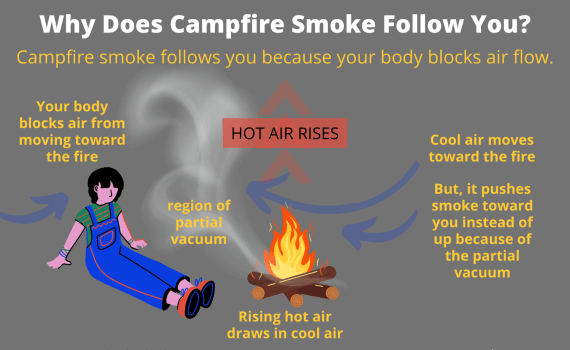 Why Does Campfire Smoke Follow You
