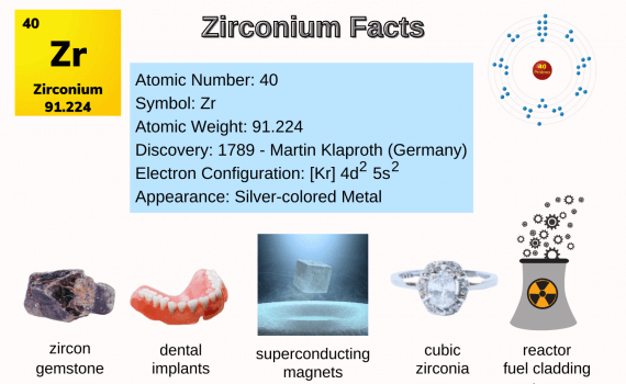 Zirconium Facts