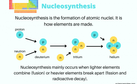 Nucleosynthesis Definition