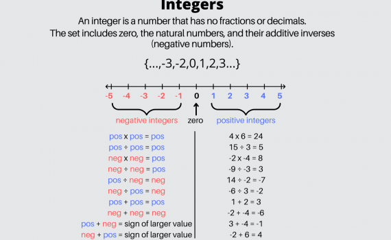 Integers Definition and Examples