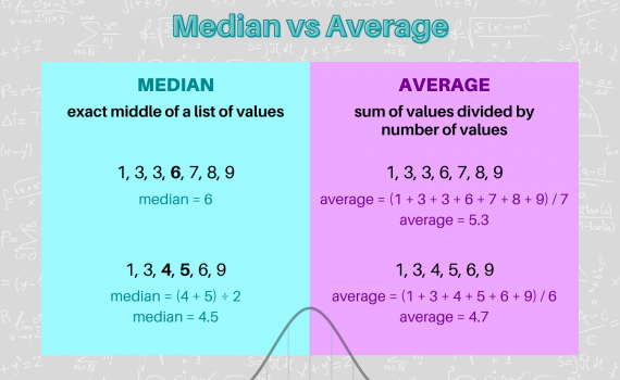 Median vs Average