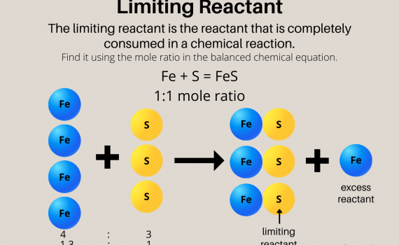 Limiting Reactant Definition and Example