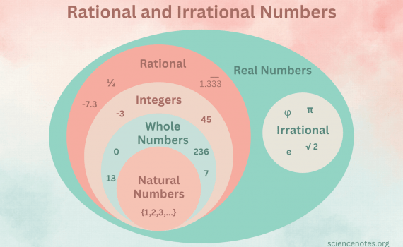 Rational and Irrational Numbers