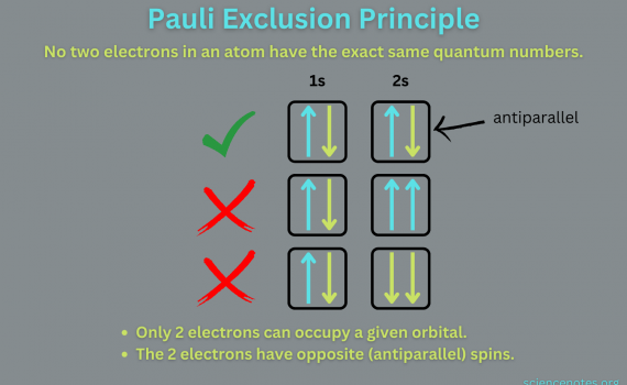 Pauli Exclusion Principle
