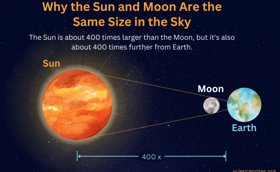 Why the Sun and Moon Are the Same Size