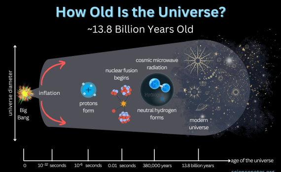 How Old Is the Universe