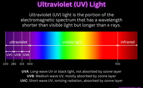 Ultraviolet Light or UV