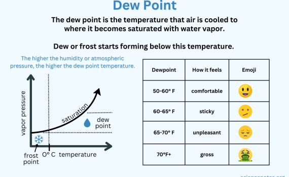 Dew Point