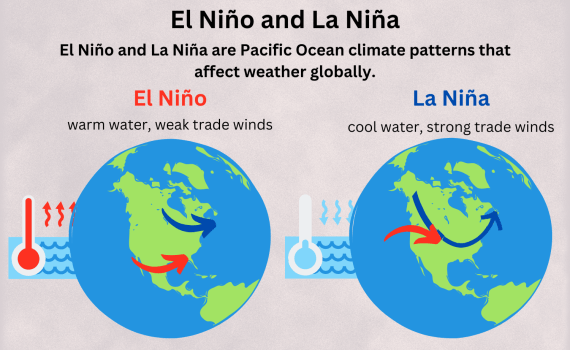 El Niño and La Niña