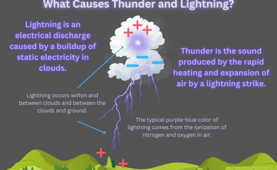 What Causes Thunder and Lightning