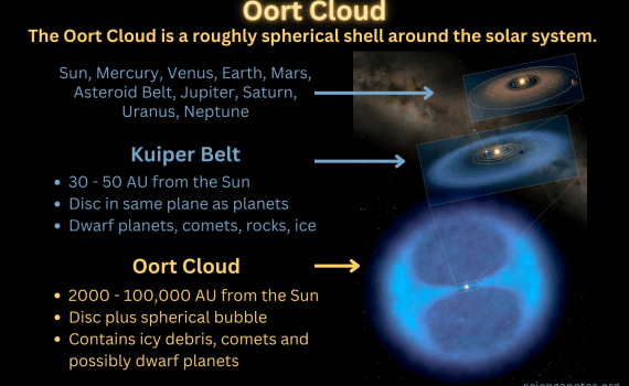 Oort Cloud