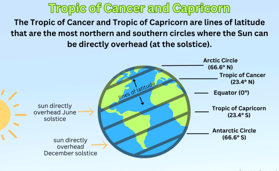 Tropic of Cancer and Capricorn
