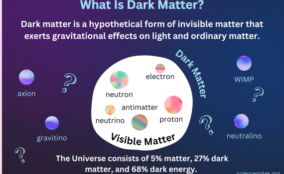 What Is Dark Matter