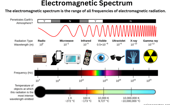 Electromagnetic Spectrum