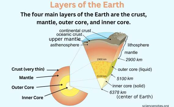 Layers of the Earth